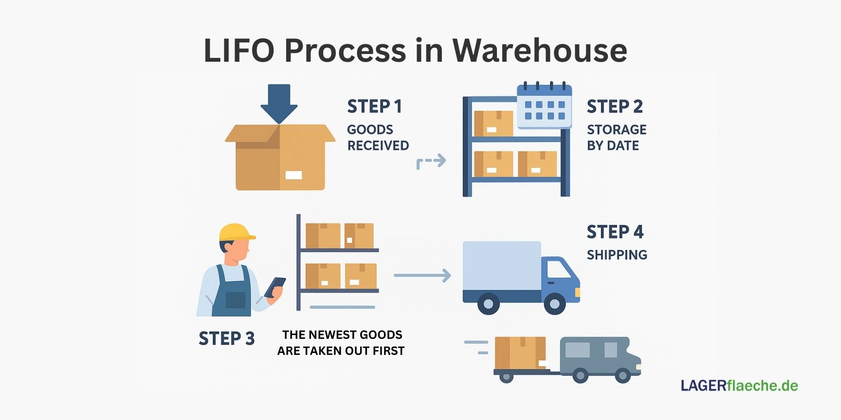 The infographic on the LIFO principle shows in phases how parcels are stored in a warehouse and retrieved in reverse order to illustrate the last-in, first-out process.